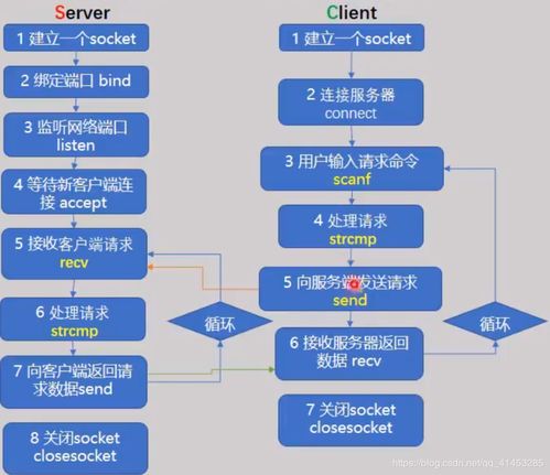 從基礎到高并發 Windows環境下TCP Socket的客戶端與服務器端核心結構\n\n#### 一、引言\n在構建支持百萬并發的網絡通信架構時，了解TCP Socket在Windows下的基本結構是邁出第一步的關鍵。服務端需要正確設置數據結構并通過多路復用（如IOCP當多進程或多線程的支持，但此處我們提取基礎理論層，未正式進入優化）、客戶端創建邏輯事件處理（異步非安全模型在未來處理IO重疊或針對Windows特殊特性舉例）。然而本文言聚焦基本代碼結構模式與步驟流水記錄，不包括優化設施提供極扎實的根本基